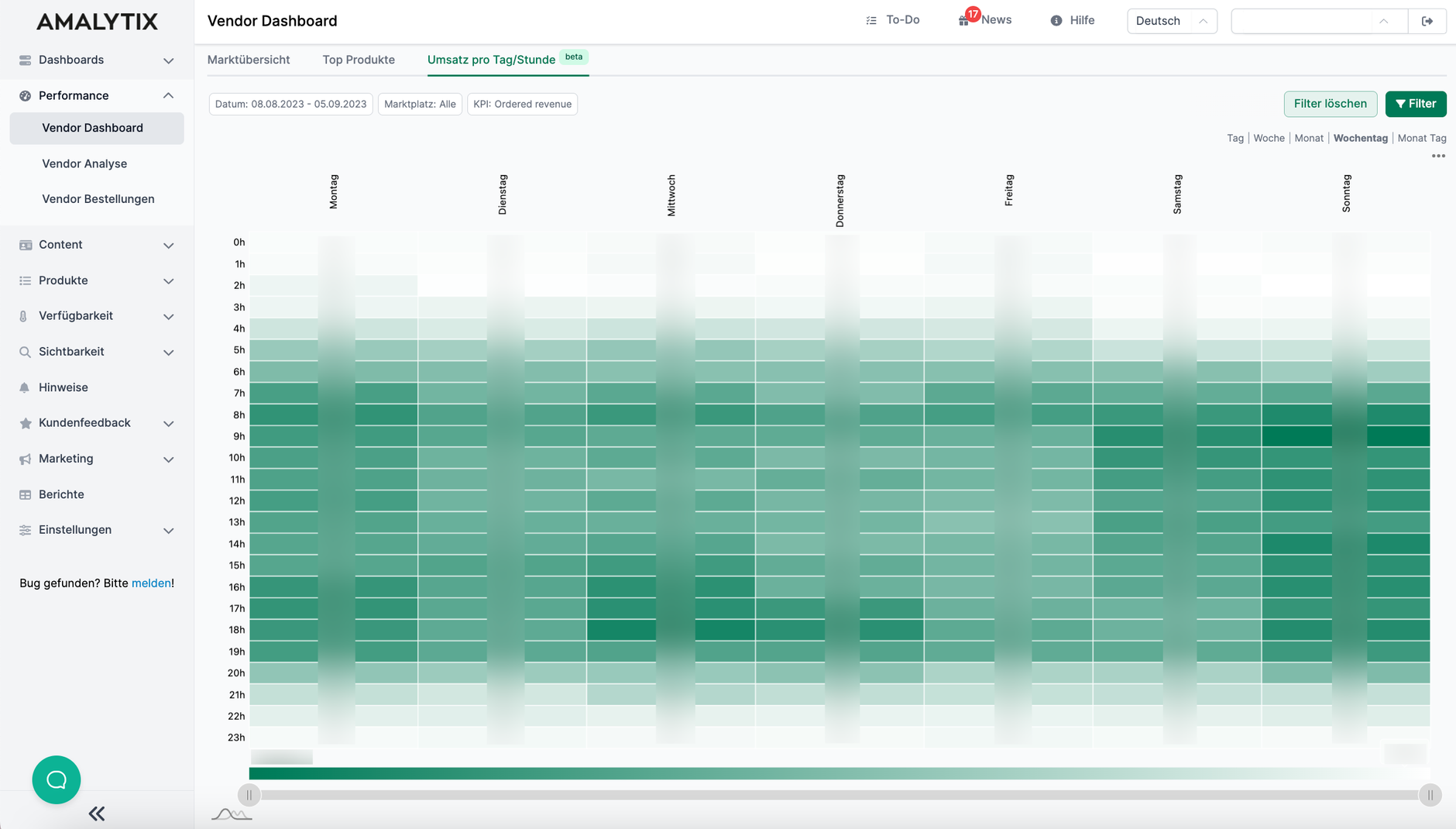 Amalytix Umsatz pro Tag/Stunde