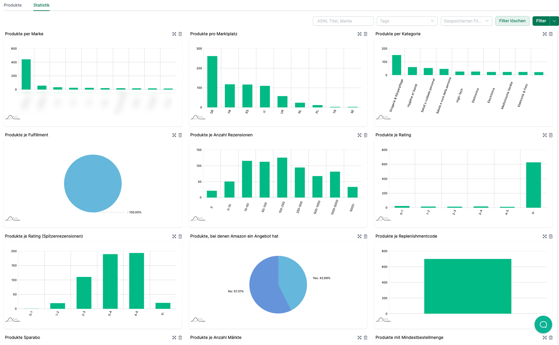 Statistiken zu Seller Produkten
