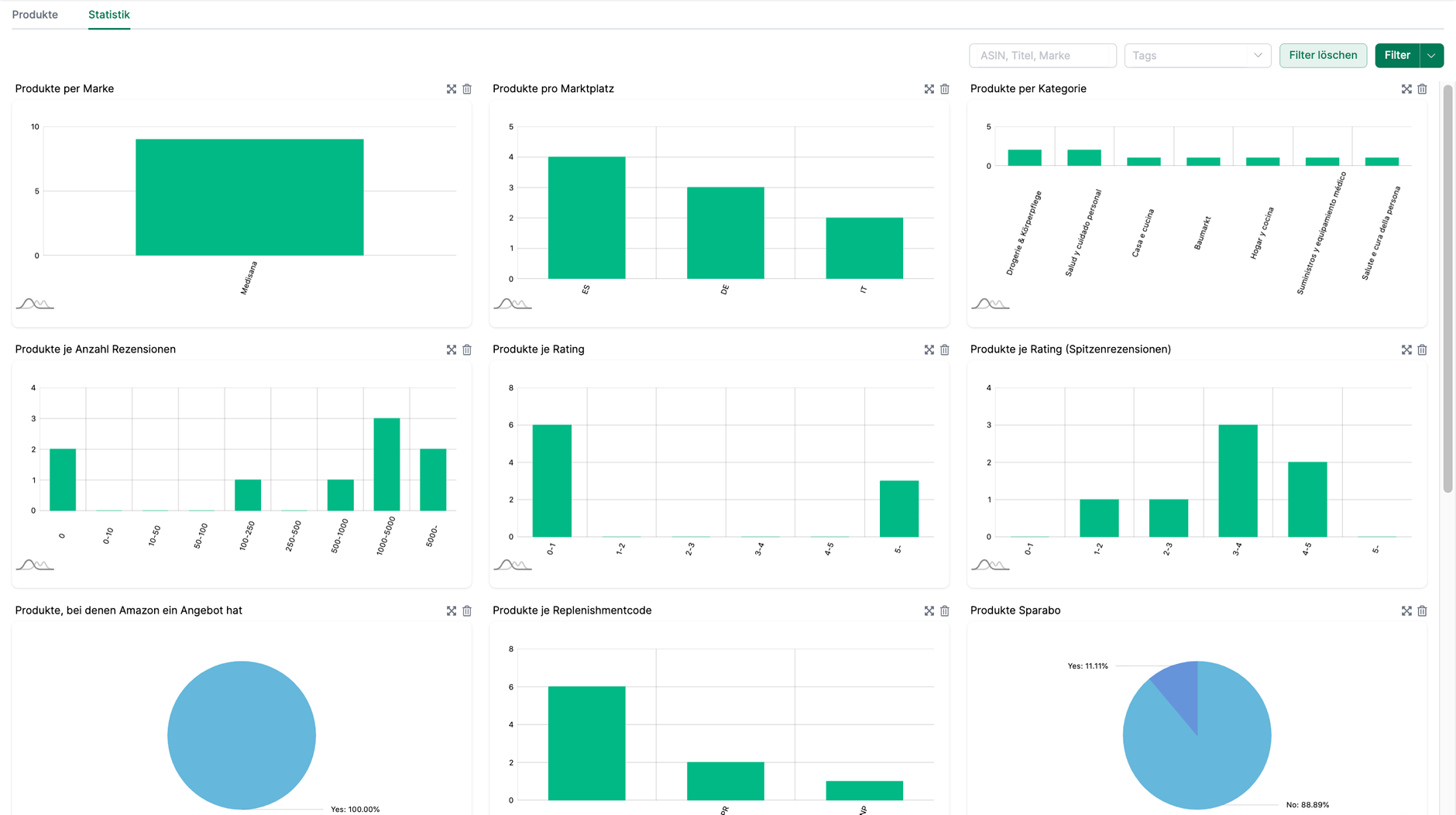 Statistiken zu Vendor Produkten