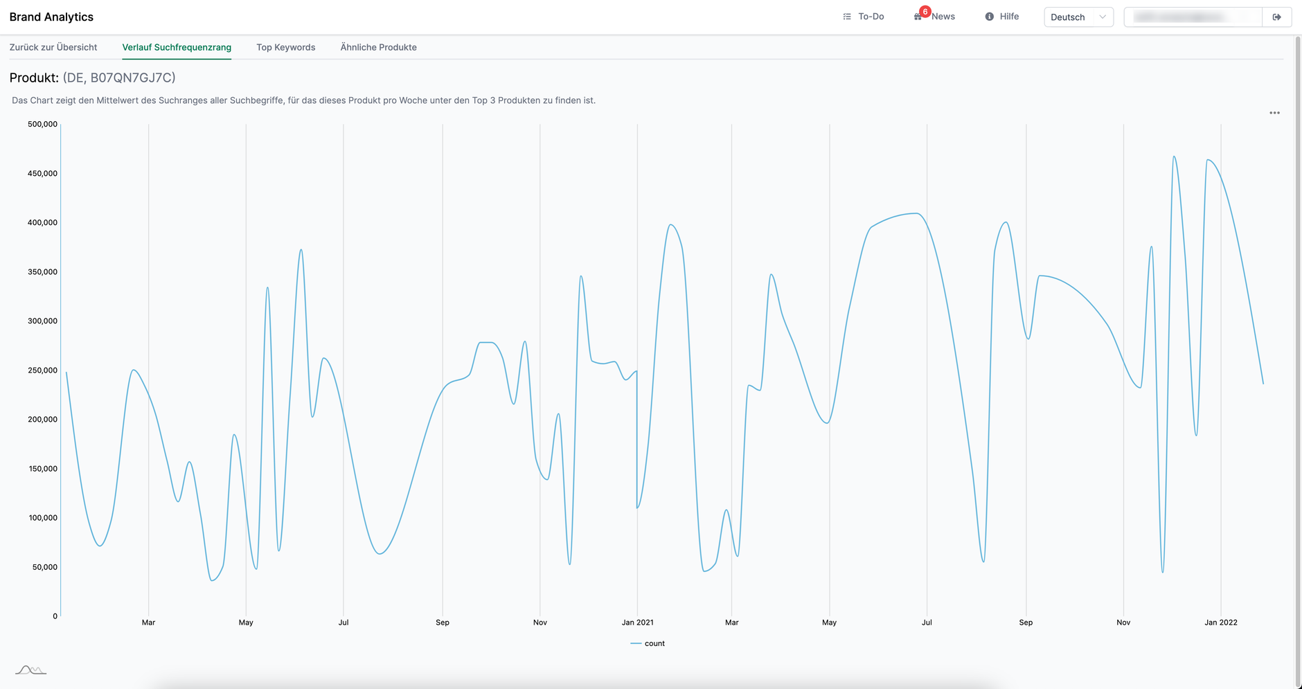 Amalytix Brand Analytics Verkauf Suchfrequenzrang eines Keywords