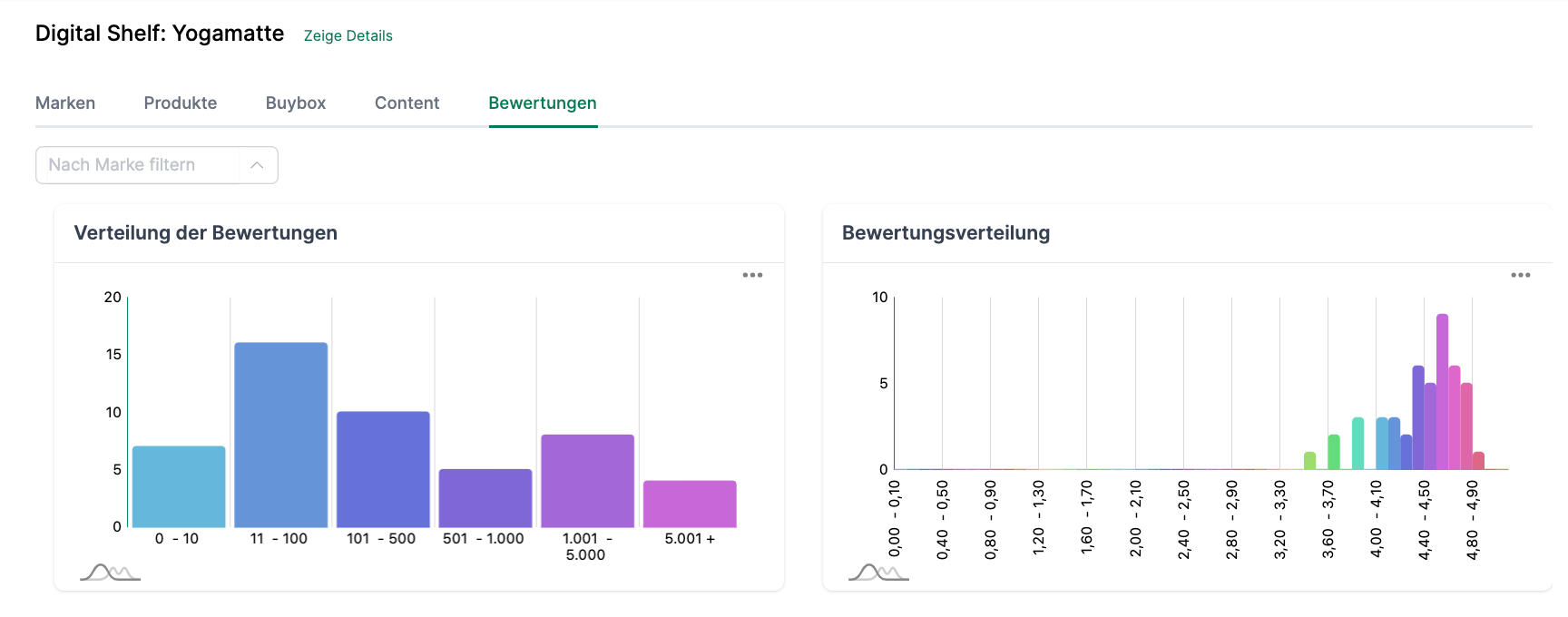 Produktbewertungen im Vergleich zu Wettbewerbern