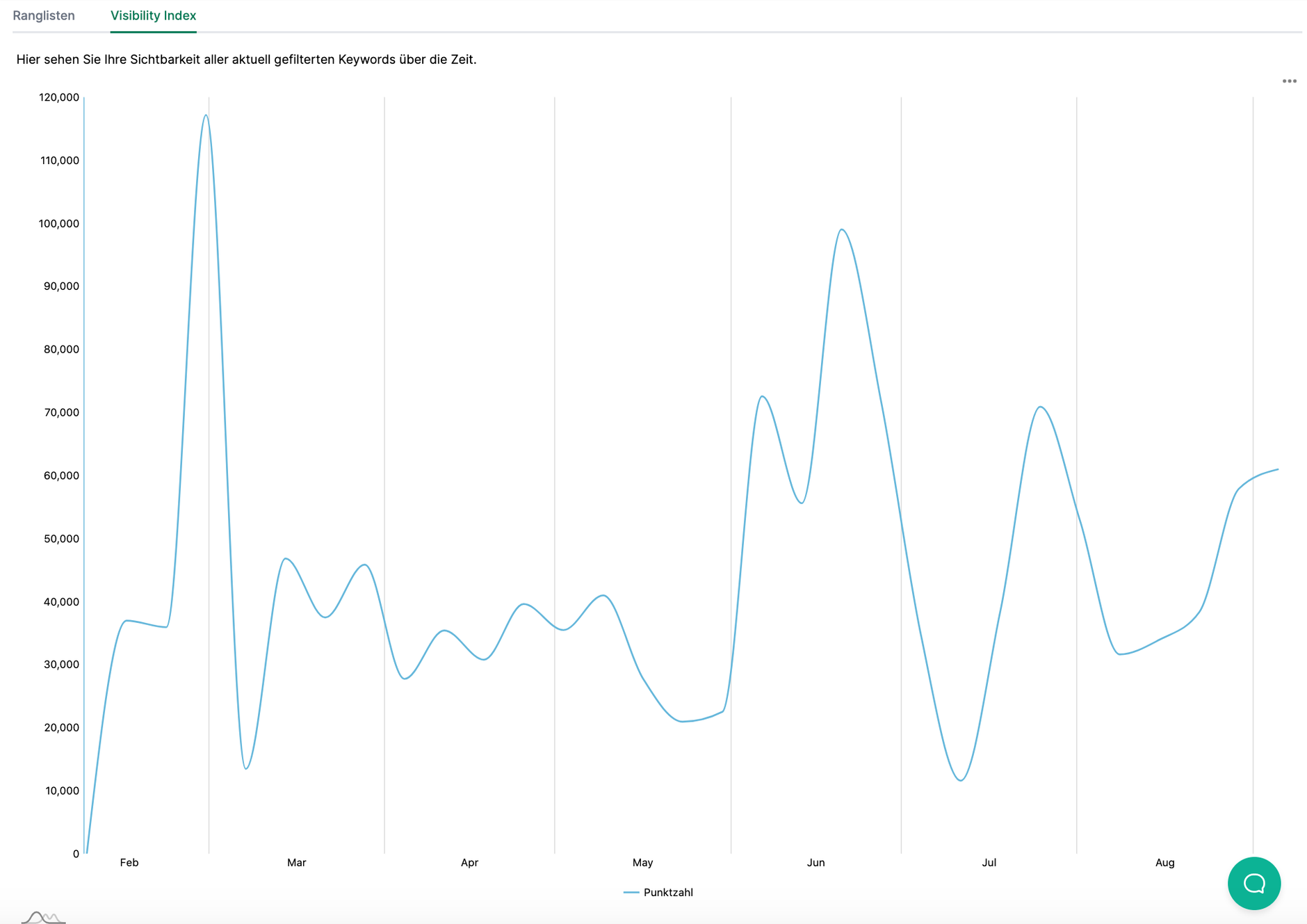 Amayltix Visibility Index