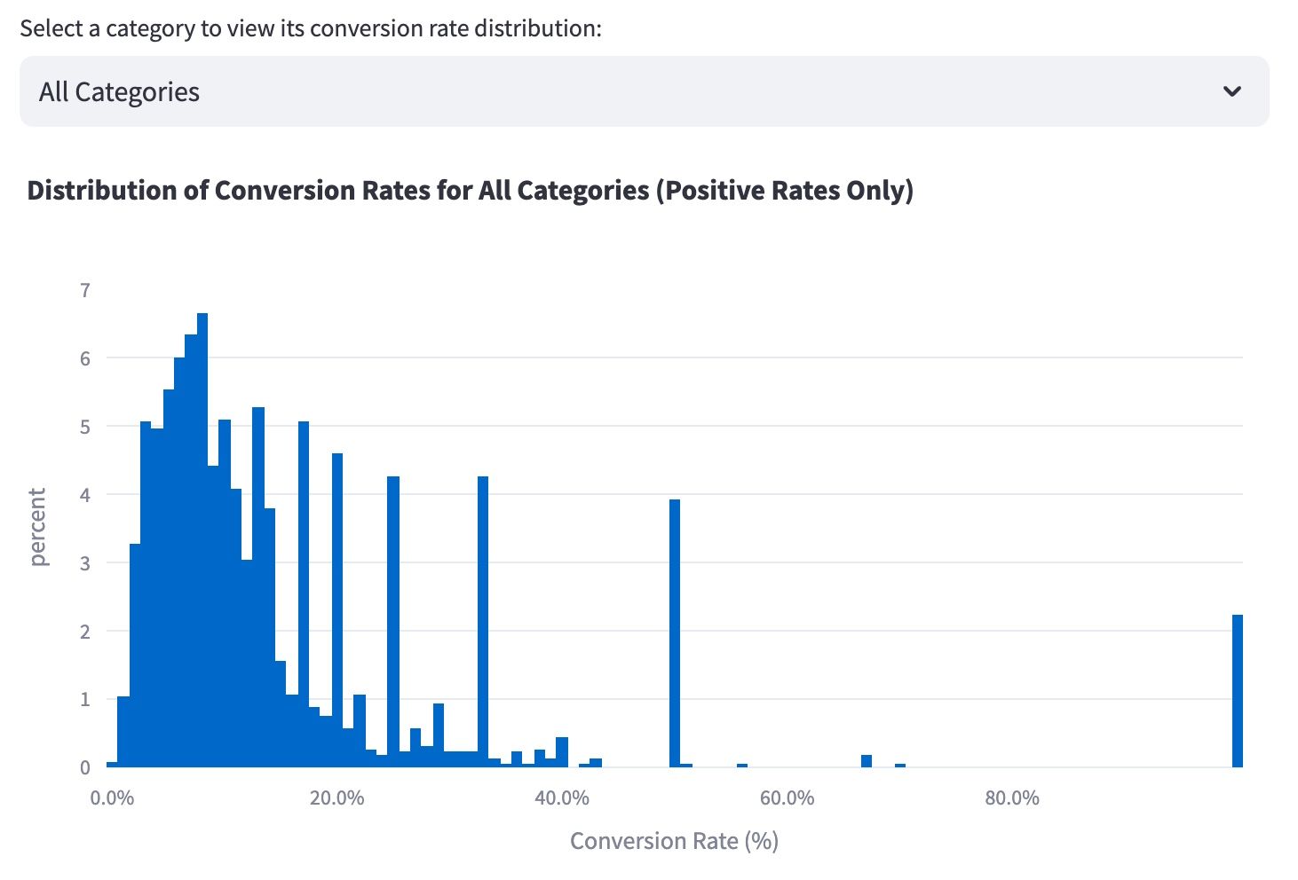 Conversion Rate Distribution Analysis