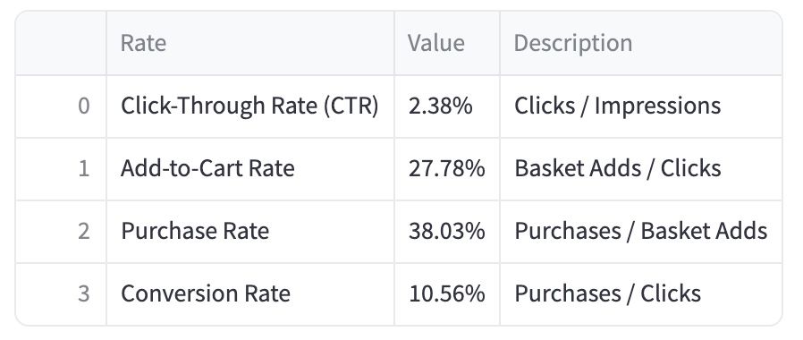 Performance Rates