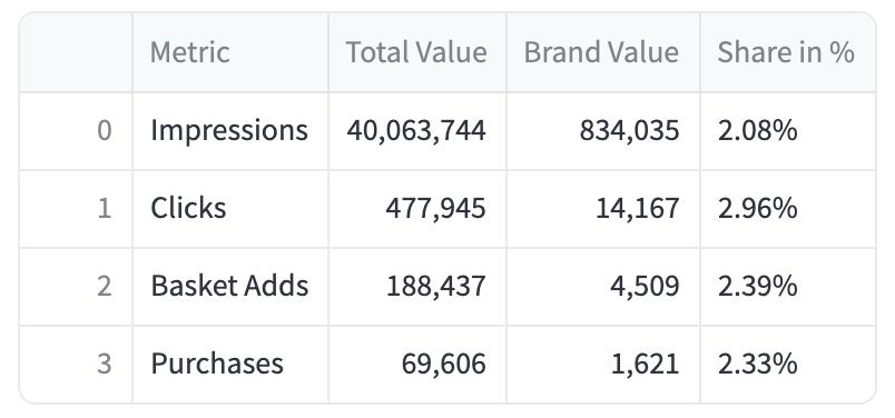 Metrics Overview