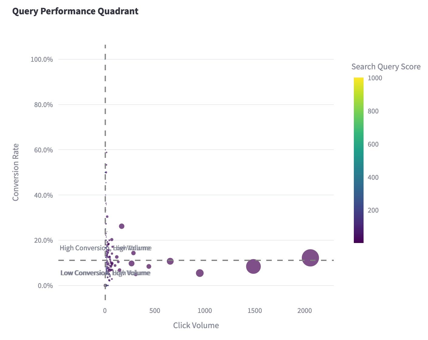 Performance Quadrant Analysis