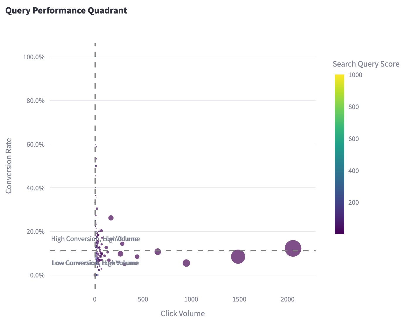 Leistungsquadrant-Analyse (Performance Quadrant Analysis)