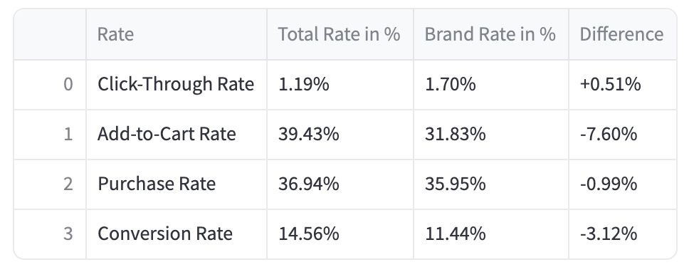Rates Overview