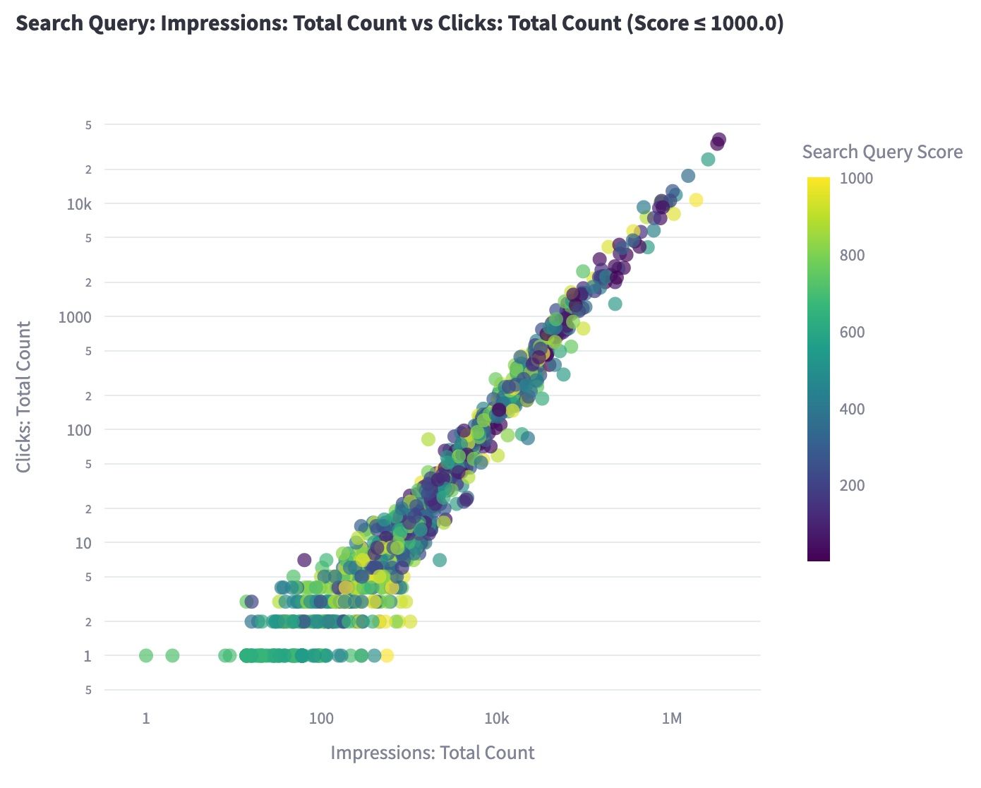 Search Query Scatter Plot