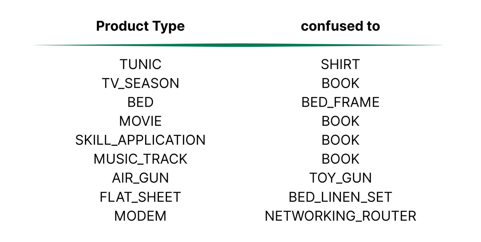 Amazon product type misclassification examples showing confused categories in sQuIrRel study