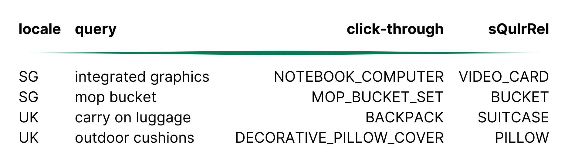 Amazon sQuIrRel study showing label differences between AI classification and click-through data