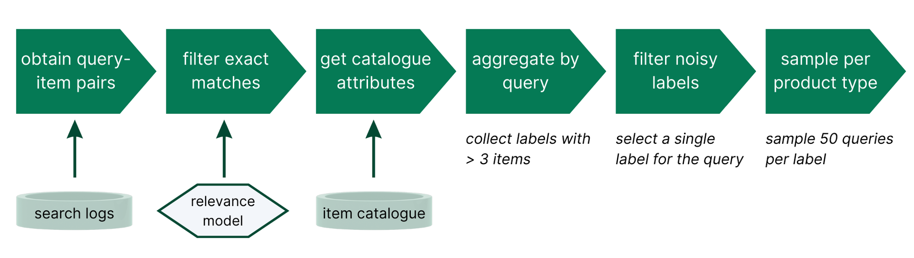 Amazon sQuIrRel dataset construction process showing automated classification workflow