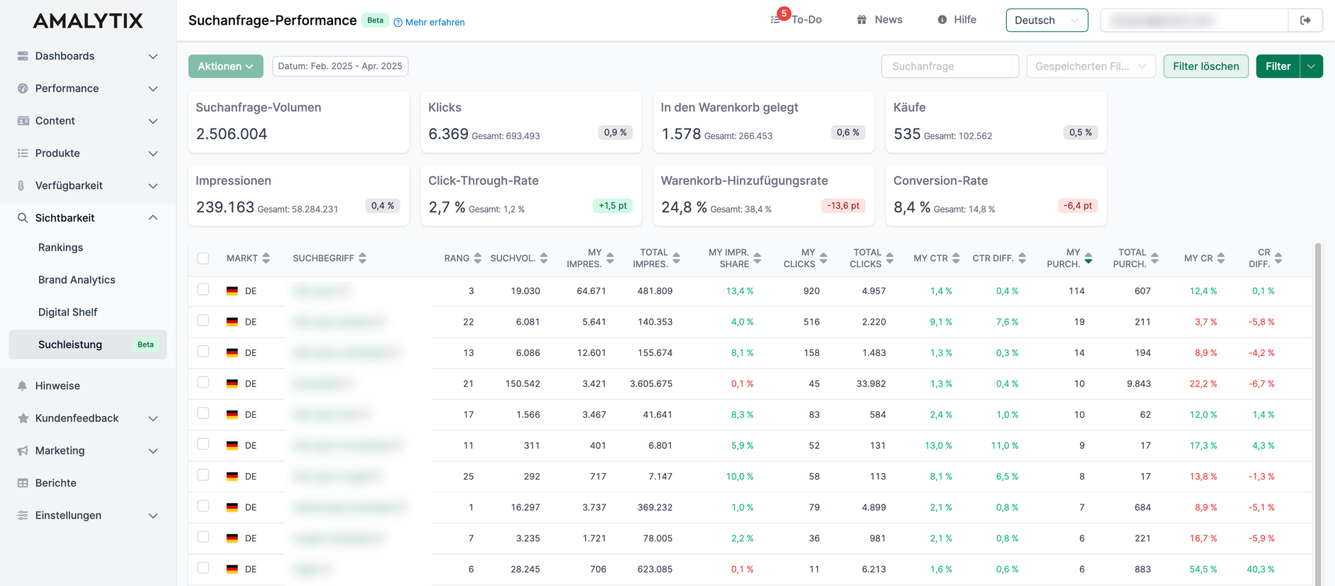 Die neue AMALYTIX Analyse Funktion