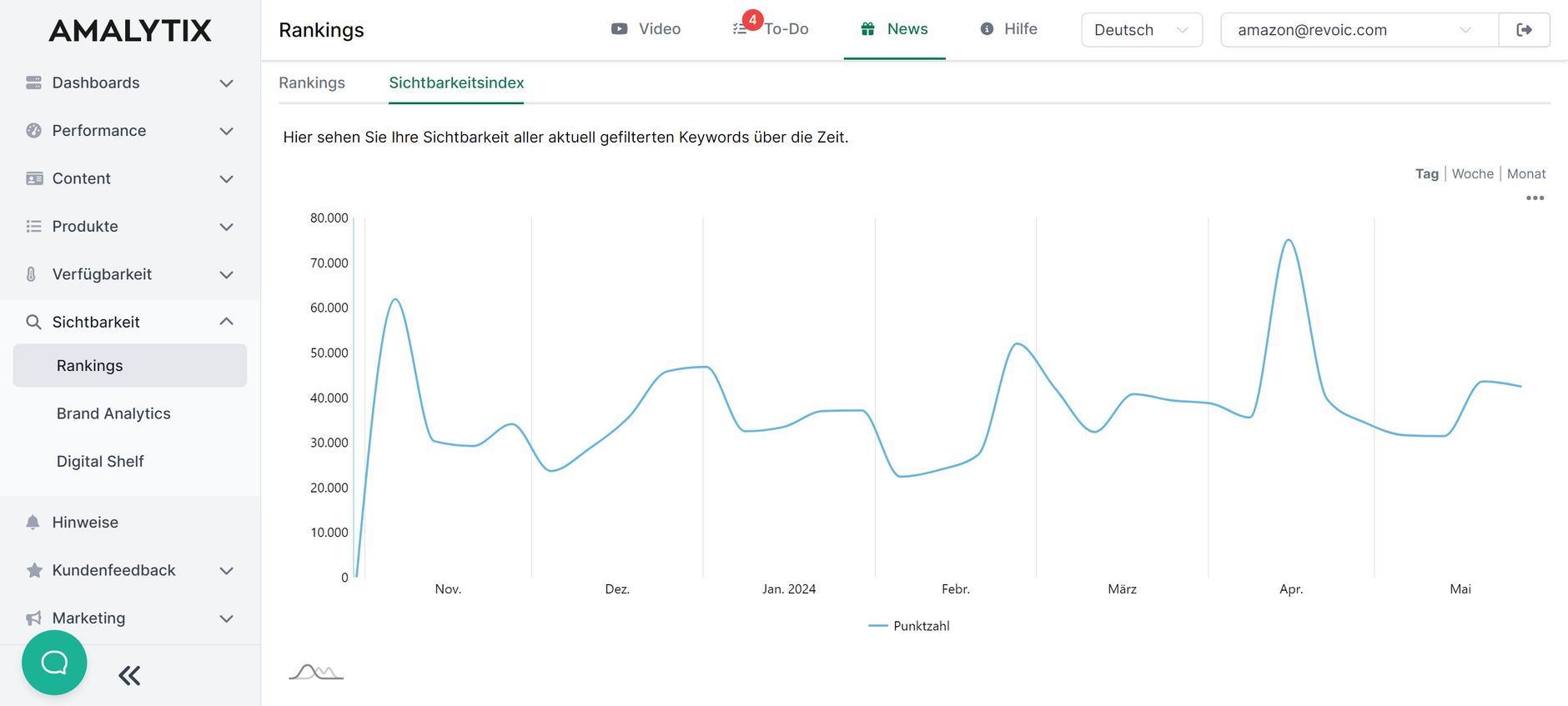 Mit Amalytix Amazon Keyword Rankings überwachen