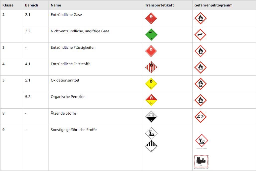 begrenzt erlaubte Gefahrgüter