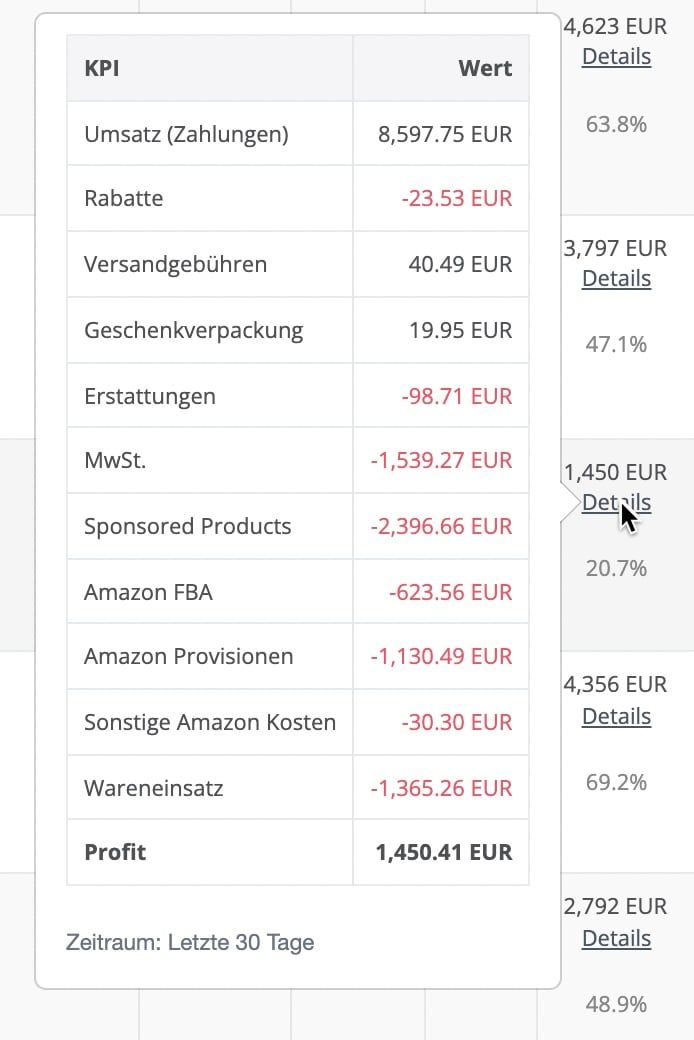 Amazon Profitabilität auf Produktebene