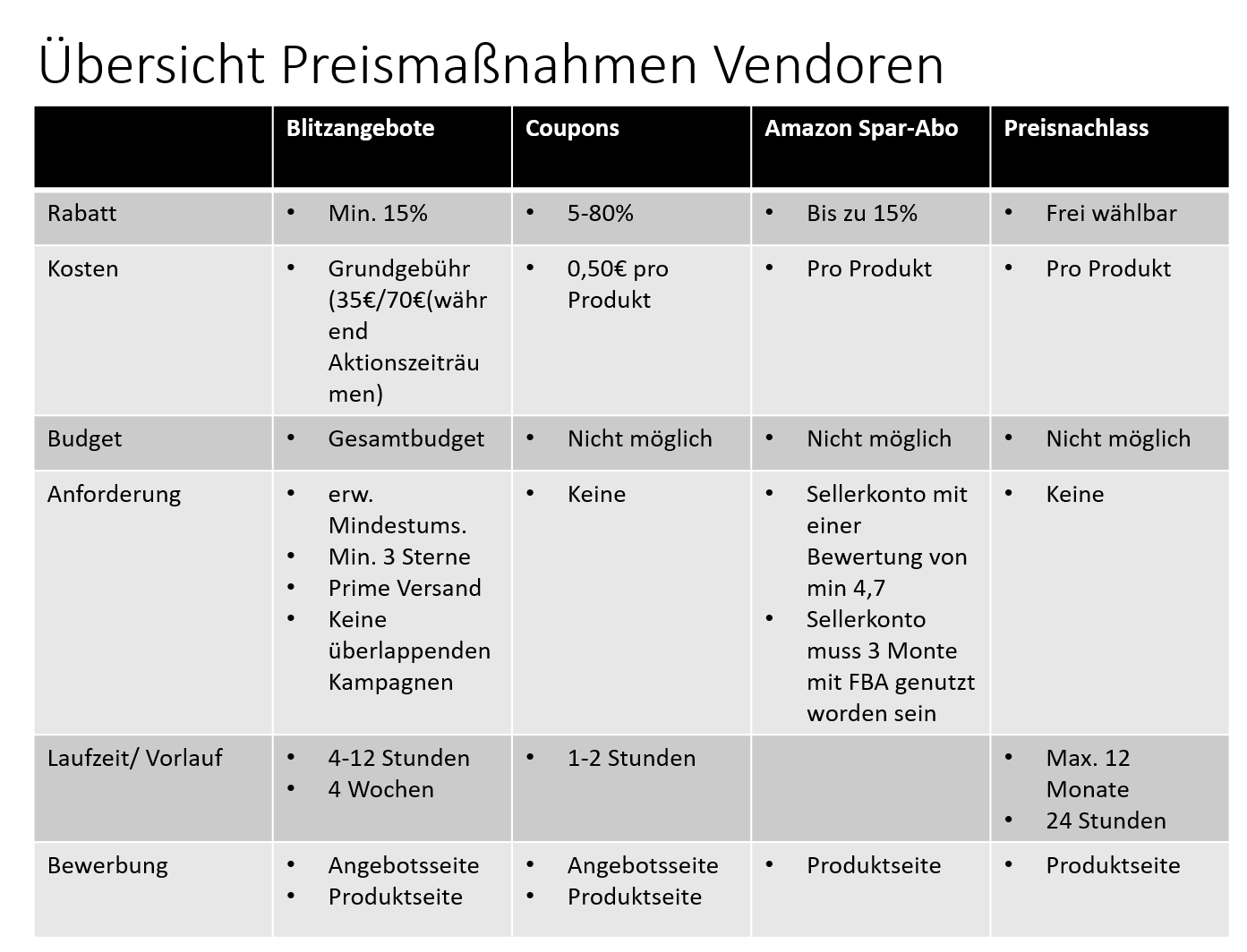 Preismaßnahmen Amazon Vendoren