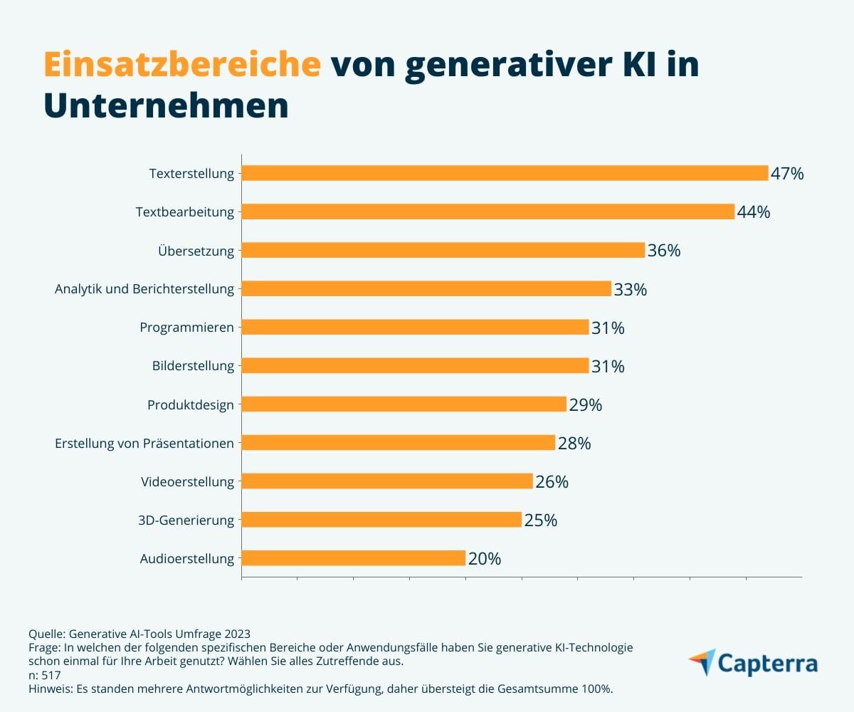 Einsatzbereiche von generativer KI in Unternehmen