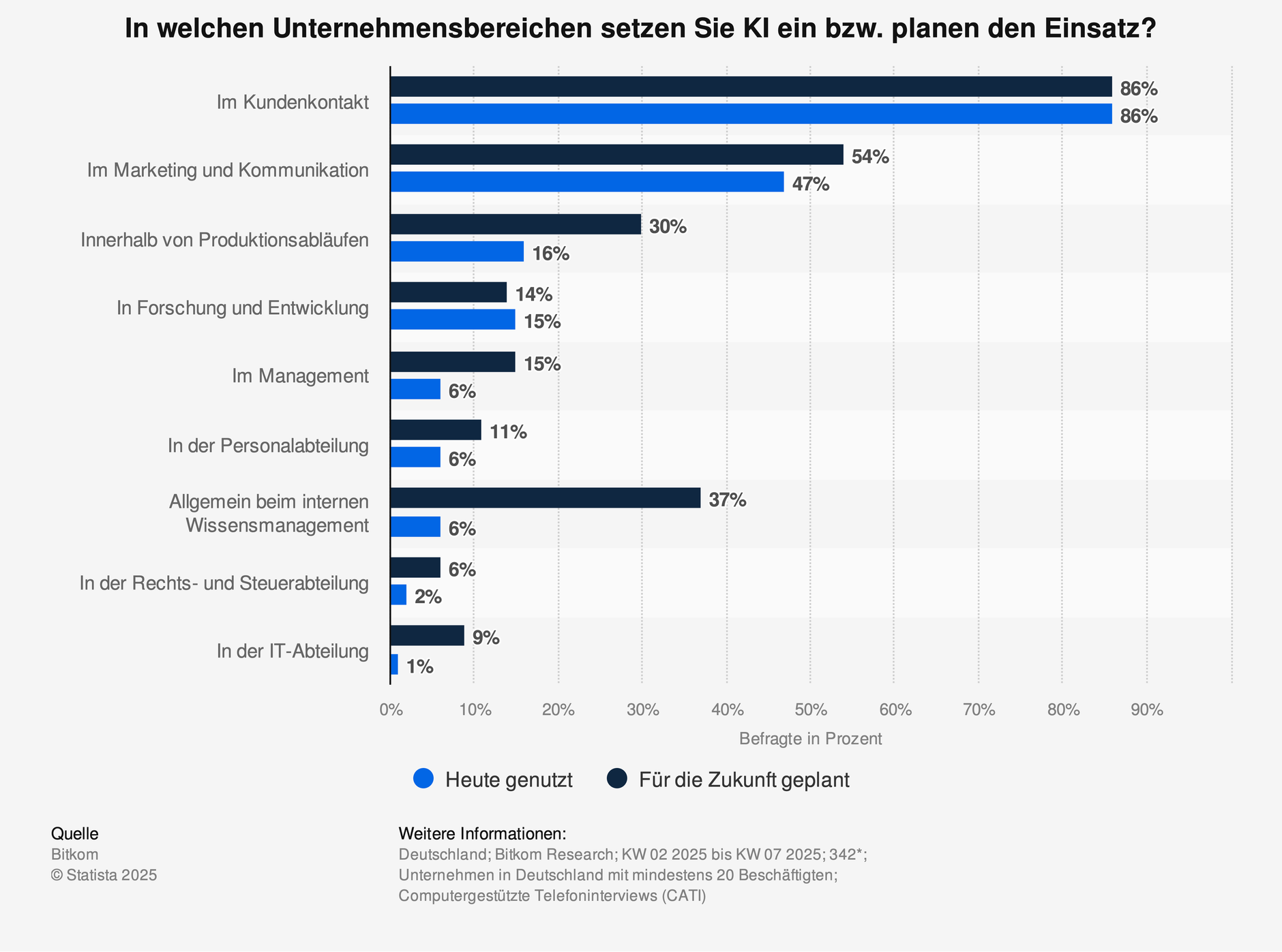 Einsatzbereiche von generativer KI in Unternehmen