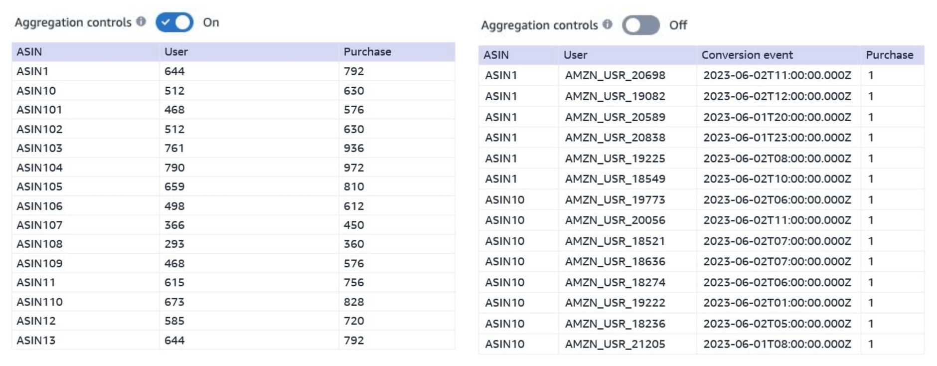 Sandbox-Ausgabe mit aktivierter Aggregationssteuerung (links) und deaktivierter Aggregationssteuerung (rechts)