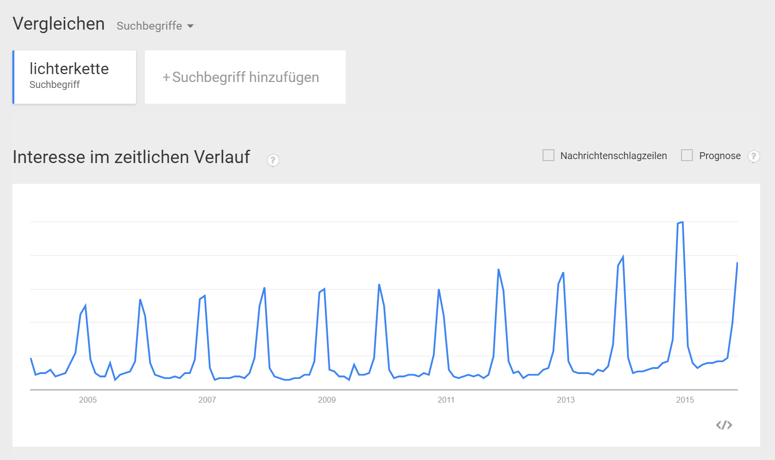 Beispiel einer Suche im Google Trends Tool mit dem Suchbegriff Lichterkette