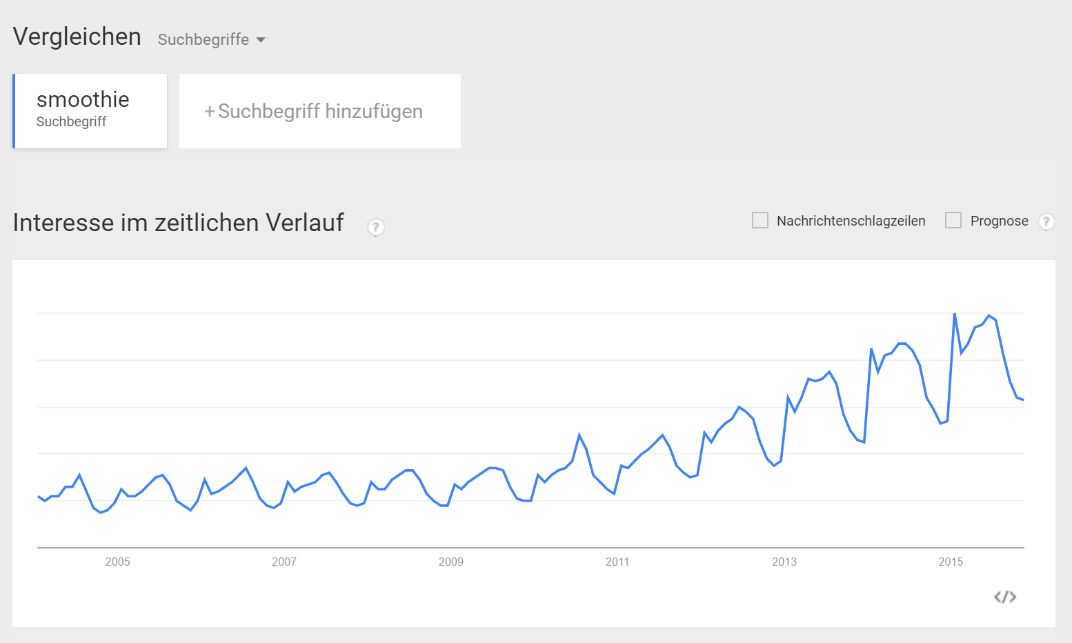 Beispiel einer Suche im Google Trends Tool mit dem Suchbegriff Smoothie