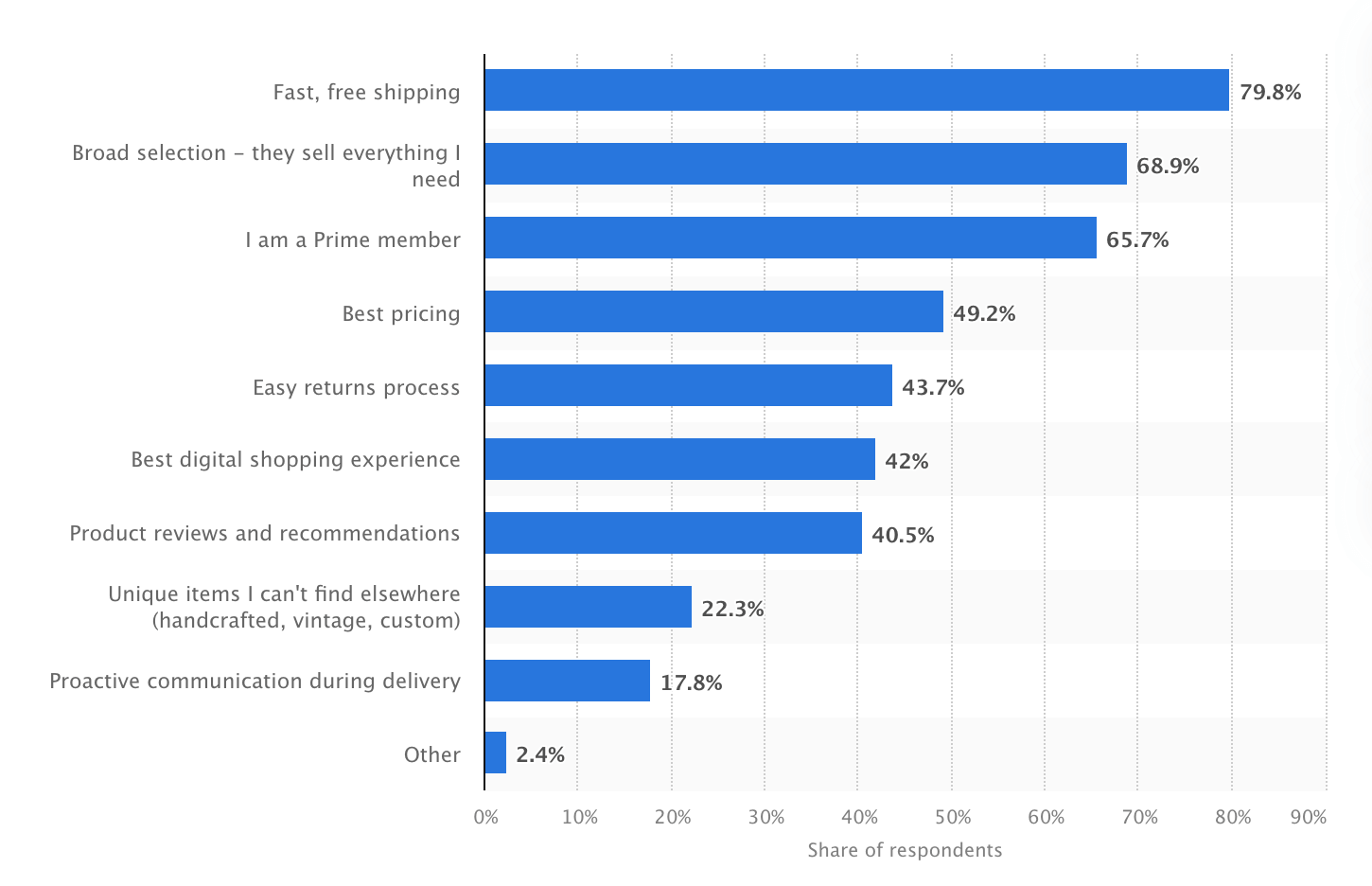 Gründe für US-amerikanische Kunden, bei Amazon einzukaufen, 2020 Quelle: Statista