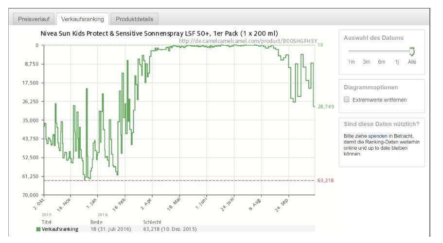 Amazon Analyse Tool Keepa am Beispiel Sonnencreme