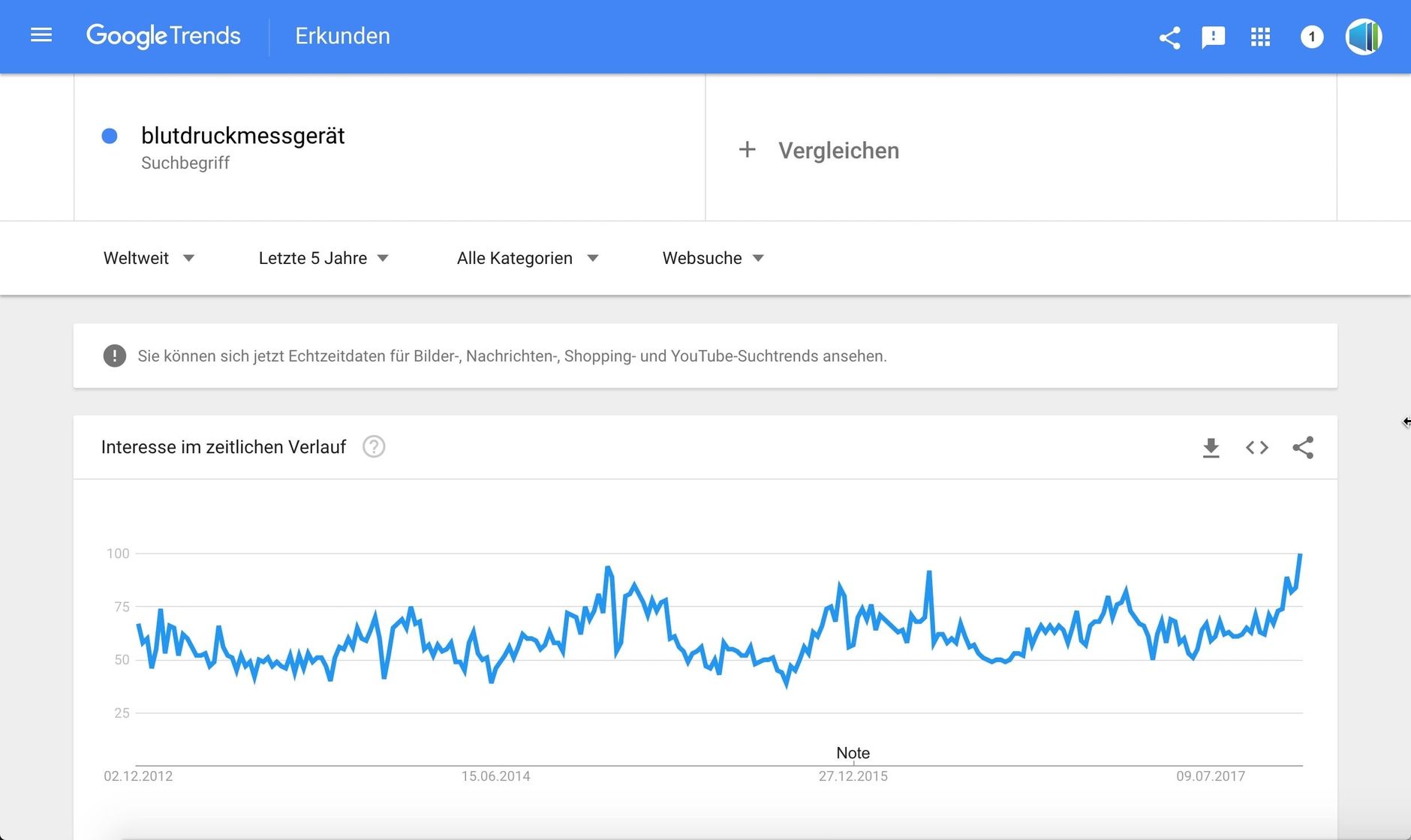 Google Trends Ergebnisse Blutdruckmessgerät