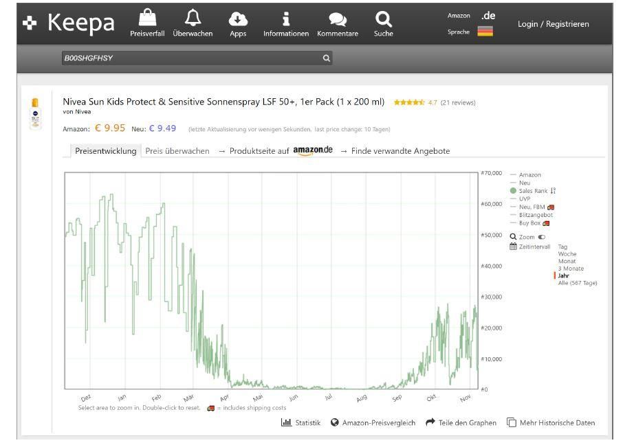 Amazon Analyse Tool Keepa am Beispiel Sonnencreme