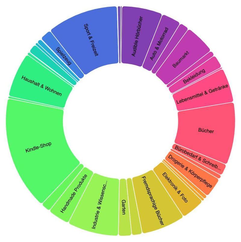 Amazon Kategoriebaum visualisiert: Interaktive Infografik