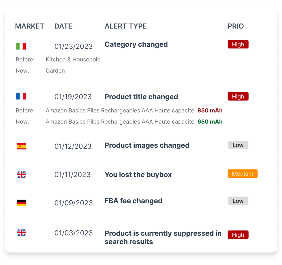 For you we keep an eye on 100 different data points. You decide when you would like to get alerted.